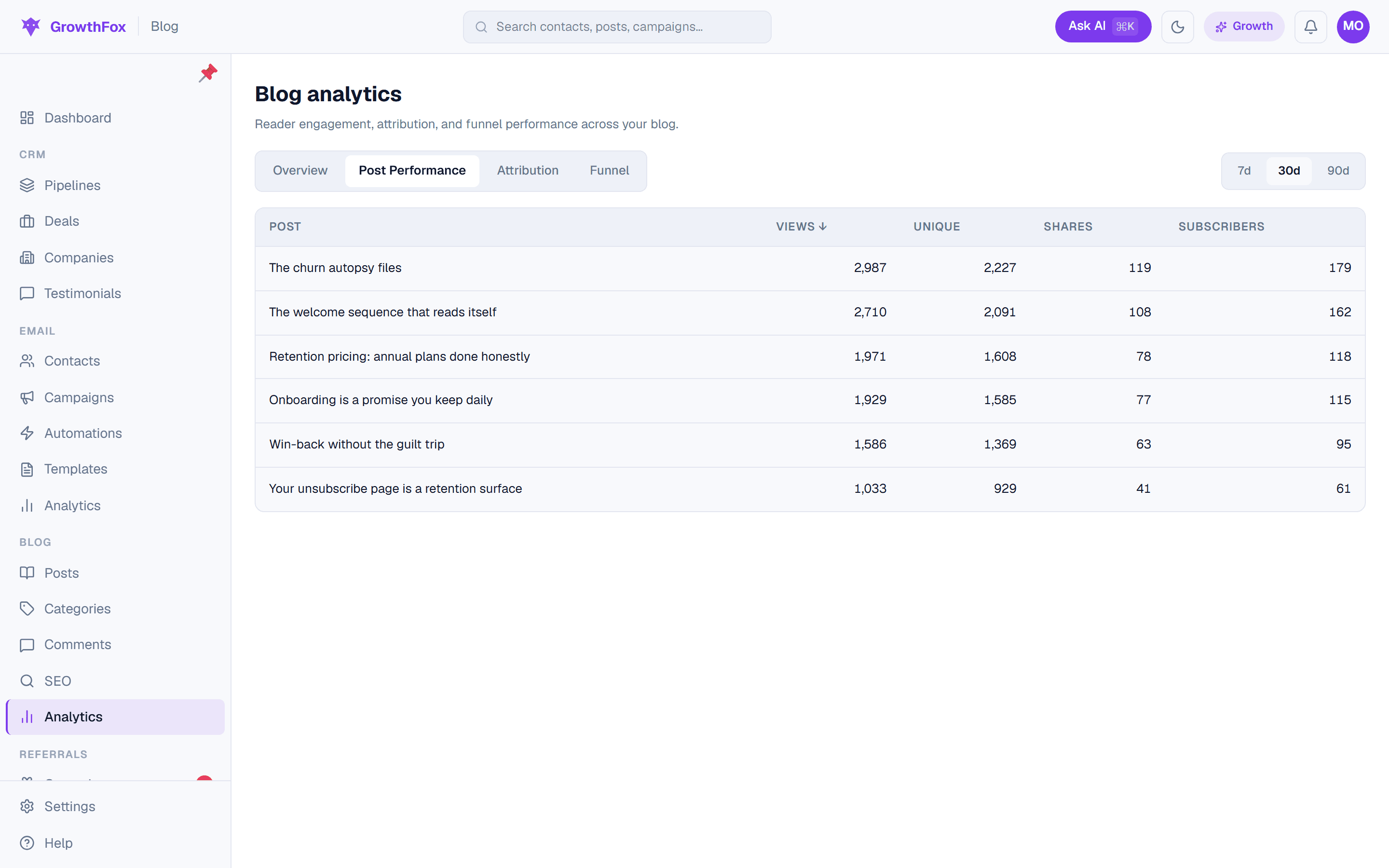 GrowthFox blog analytics: per-post views, unique readers, shares, and subscribers gained